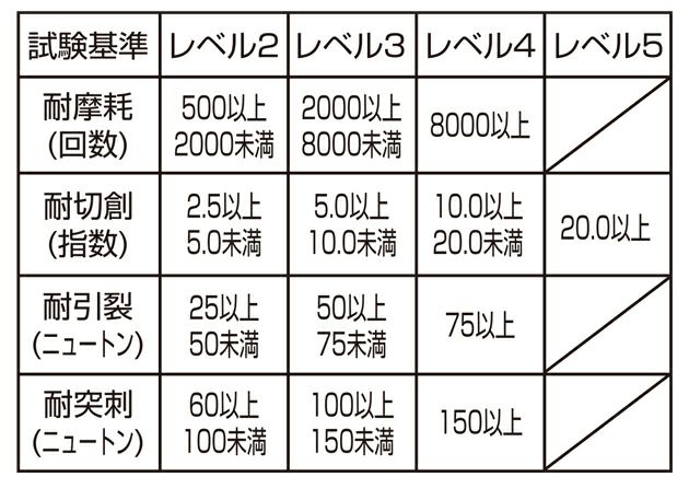 富士グローブ 手袋 ノンカットハードグリップ BD-508
